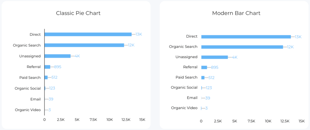 Modern Chart Looker Studio - Bar Chart - Data Bloo